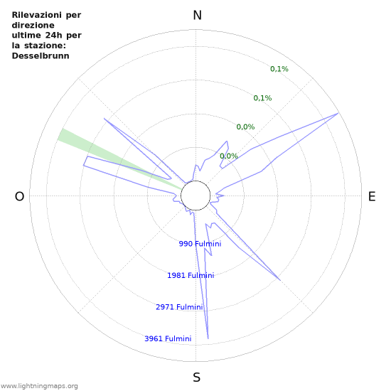 Grafico: Rilevazioni per direzione