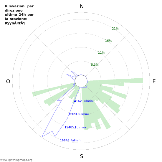 Grafico: Rilevazioni per direzione