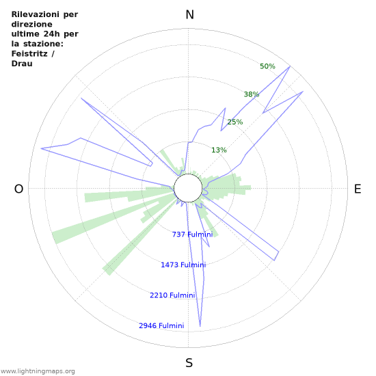 Grafico: Rilevazioni per direzione