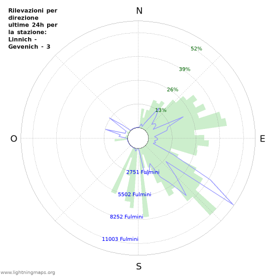 Grafico: Rilevazioni per direzione