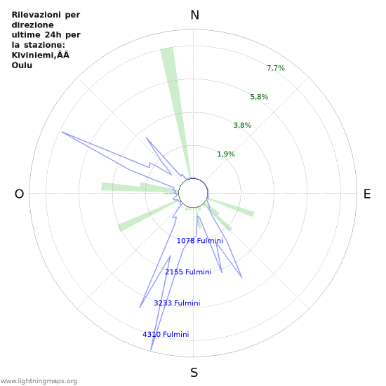 Grafico: Rilevazioni per direzione