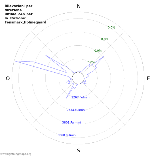 Grafico: Rilevazioni per direzione