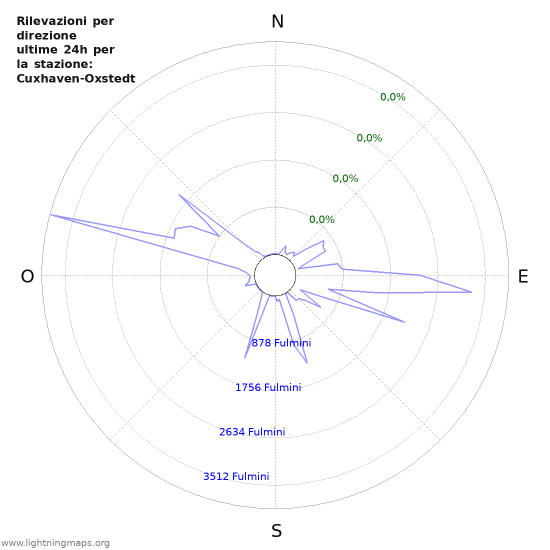 Grafico: Rilevazioni per direzione