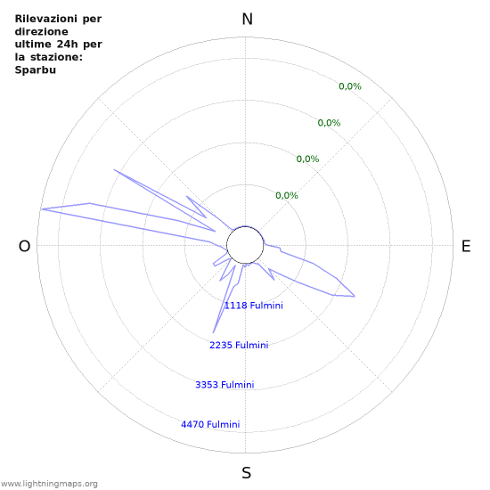 Grafico: Rilevazioni per direzione