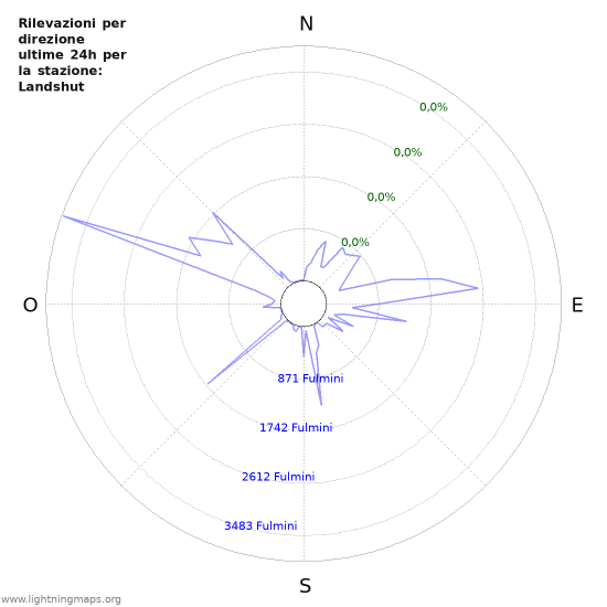 Grafico: Rilevazioni per direzione