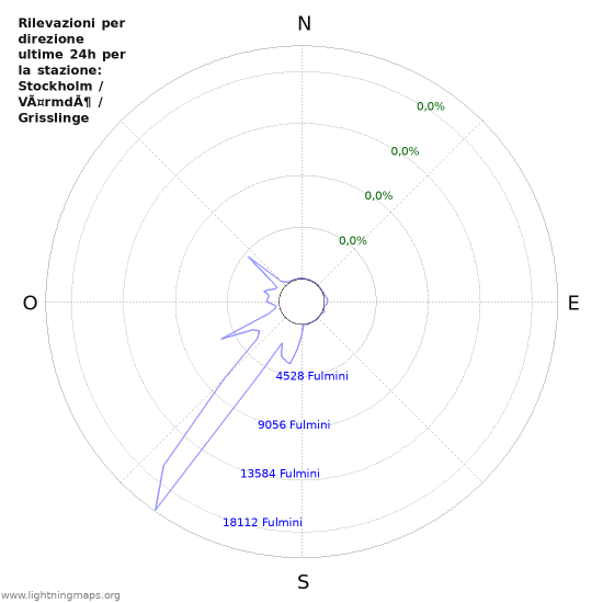 Grafico: Rilevazioni per direzione