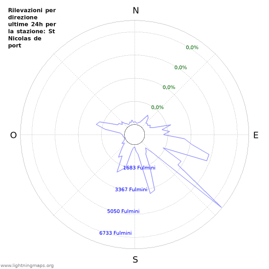 Grafico: Rilevazioni per direzione