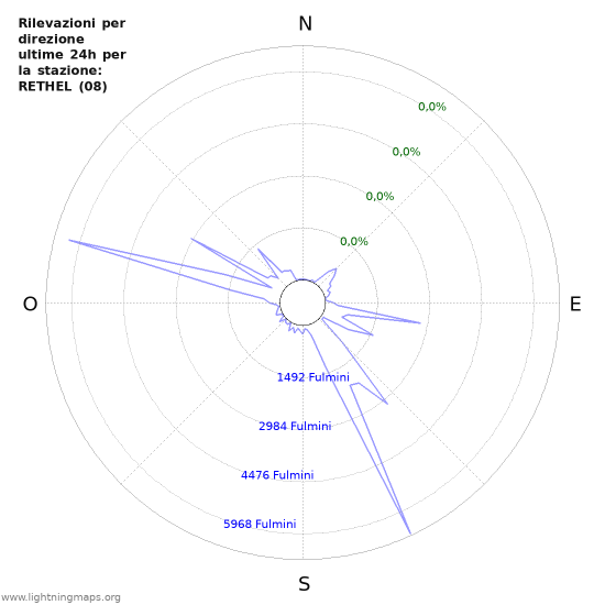 Grafico: Rilevazioni per direzione