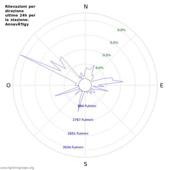 Grafico: Rilevazioni per direzione