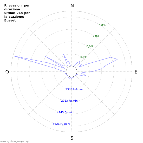 Grafico: Rilevazioni per direzione