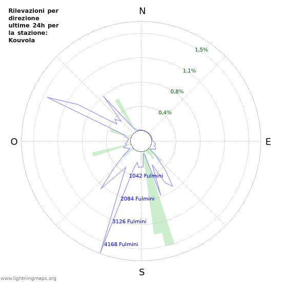 Grafico: Rilevazioni per direzione