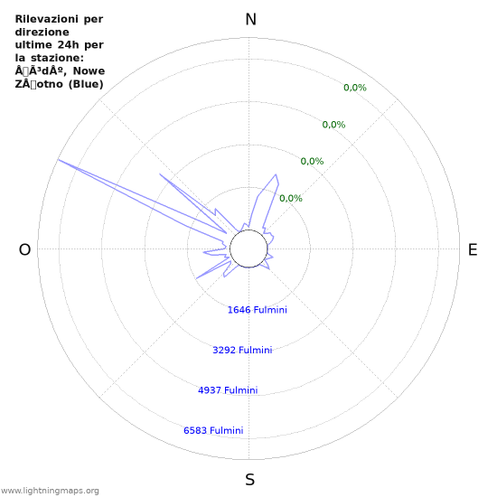 Grafico: Rilevazioni per direzione