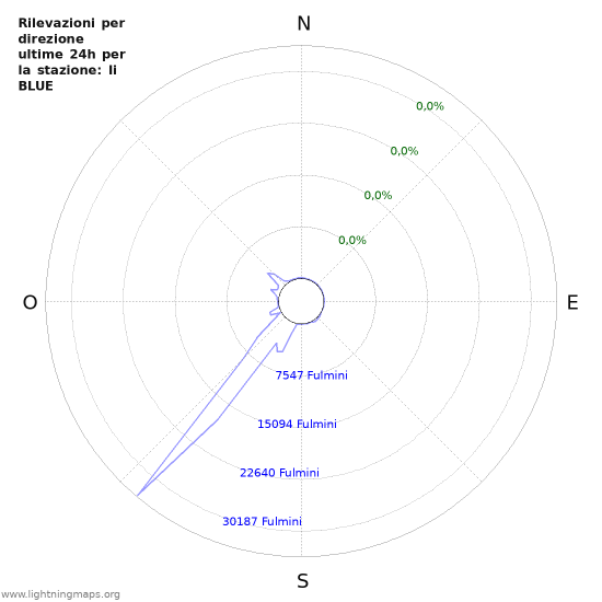 Grafico: Rilevazioni per direzione