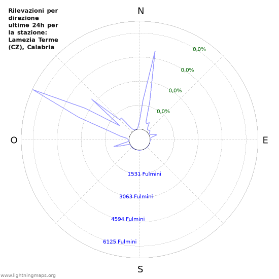 Grafico: Rilevazioni per direzione