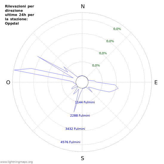 Grafico: Rilevazioni per direzione