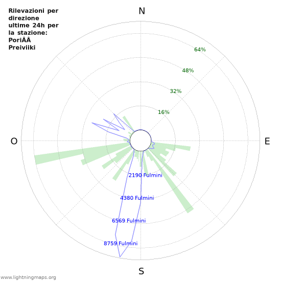 Grafico: Rilevazioni per direzione