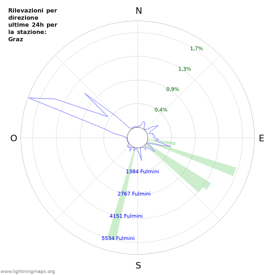 Grafico: Rilevazioni per direzione