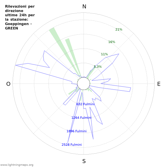 Grafico: Rilevazioni per direzione