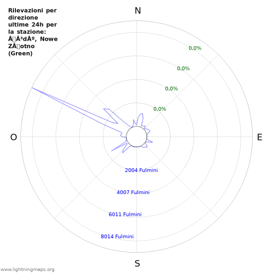 Grafico: Rilevazioni per direzione