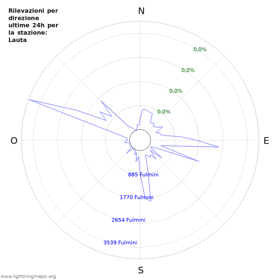 Grafico: Rilevazioni per direzione