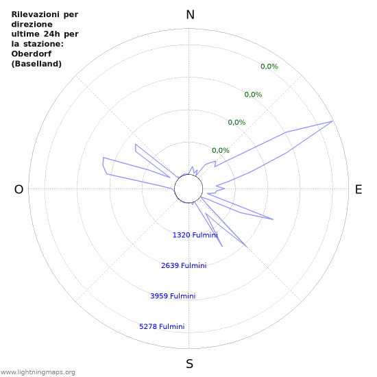 Grafico: Rilevazioni per direzione