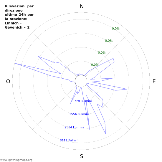 Grafico: Rilevazioni per direzione