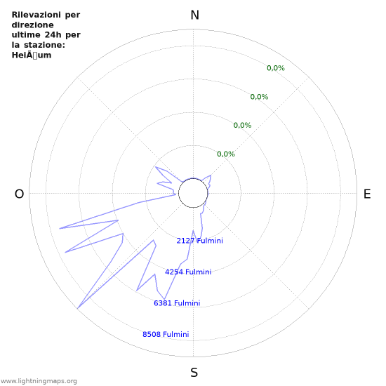 Grafico: Rilevazioni per direzione