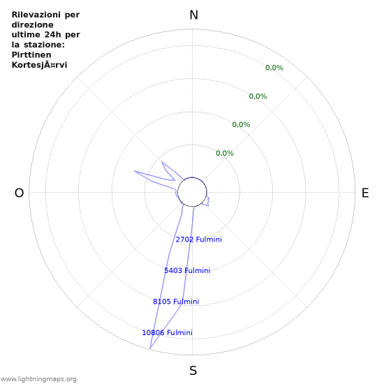 Grafico: Rilevazioni per direzione