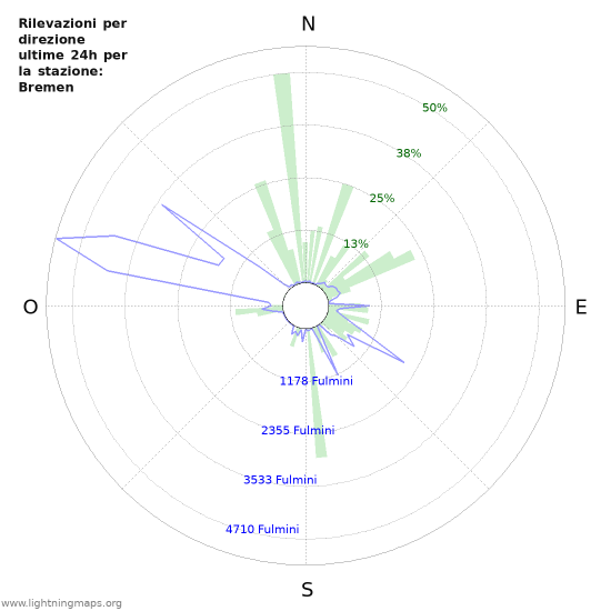 Grafico: Rilevazioni per direzione