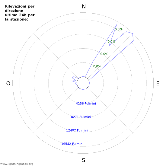 Grafico: Rilevazioni per direzione