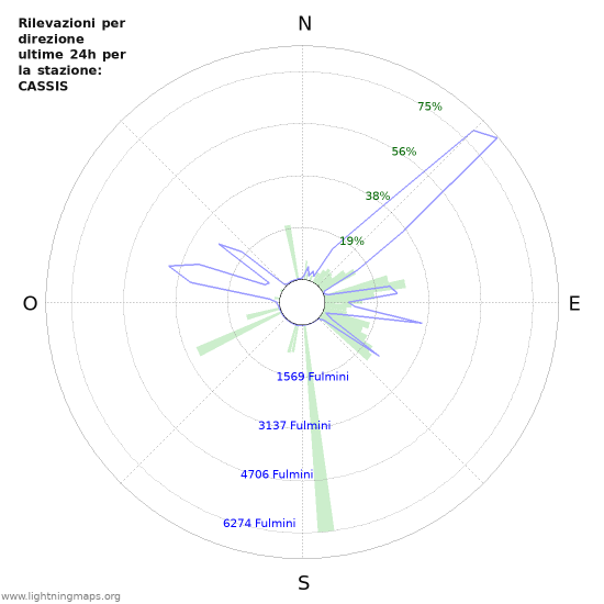 Grafico: Rilevazioni per direzione