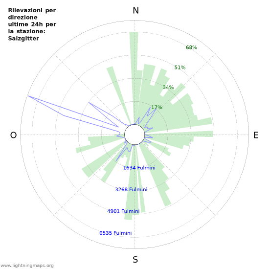 Grafico: Rilevazioni per direzione