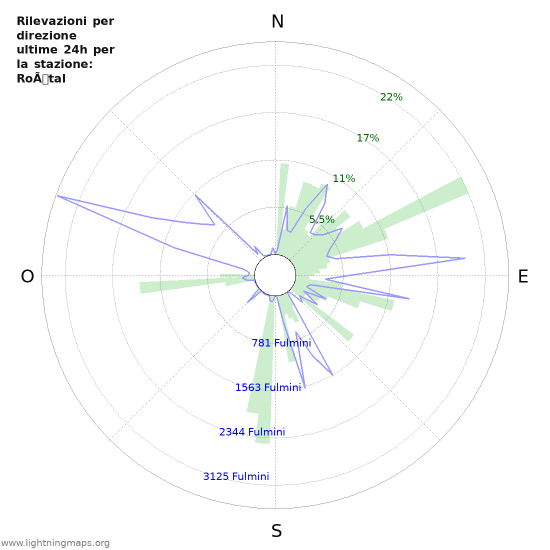 Grafico: Rilevazioni per direzione