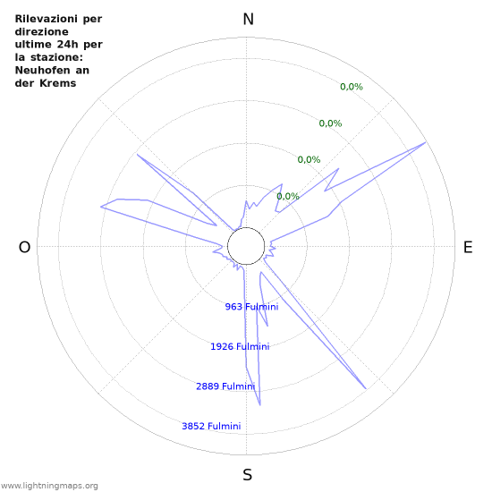 Grafico: Rilevazioni per direzione