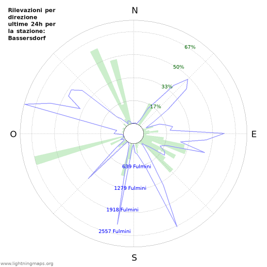 Grafico: Rilevazioni per direzione