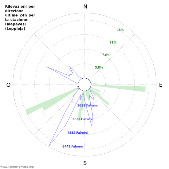 Grafico: Rilevazioni per direzione