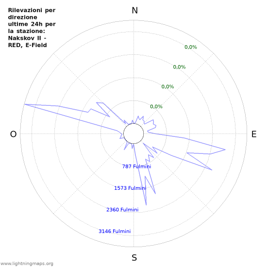 Grafico: Rilevazioni per direzione