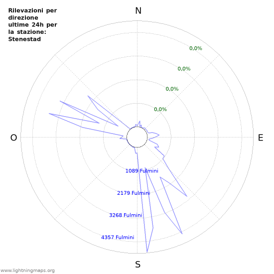 Grafico: Rilevazioni per direzione