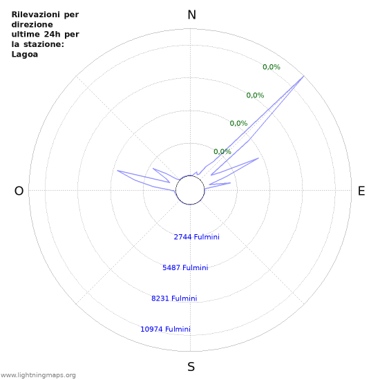 Grafico: Rilevazioni per direzione