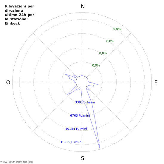 Grafico: Rilevazioni per direzione