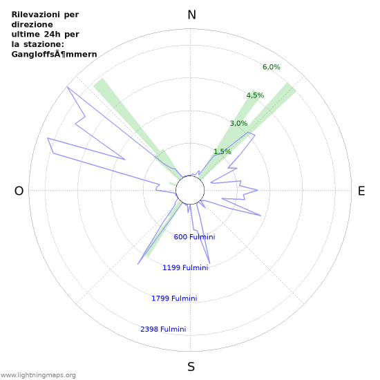 Grafico: Rilevazioni per direzione