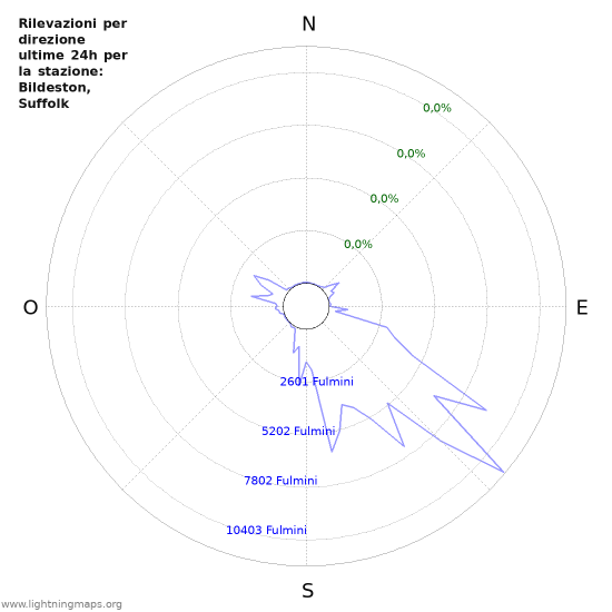 Grafico: Rilevazioni per direzione