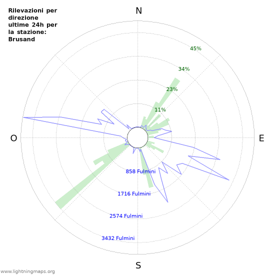 Grafico: Rilevazioni per direzione