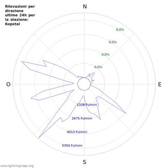 Grafico: Rilevazioni per direzione