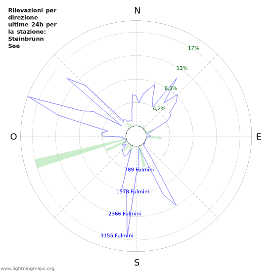 Grafico: Rilevazioni per direzione