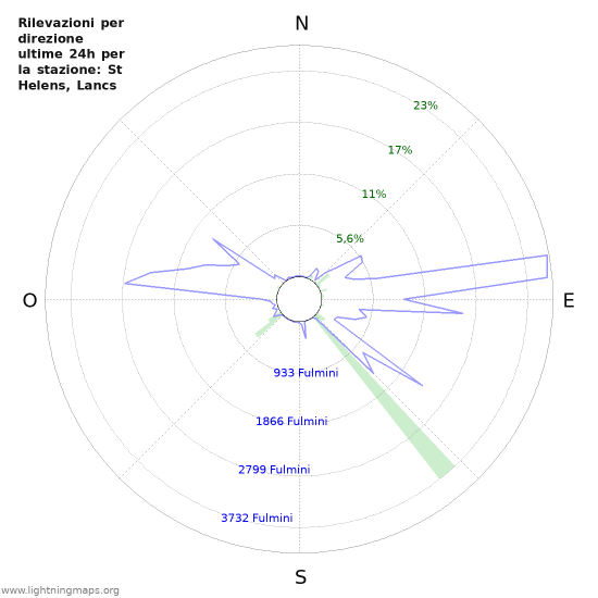 Grafico: Rilevazioni per direzione