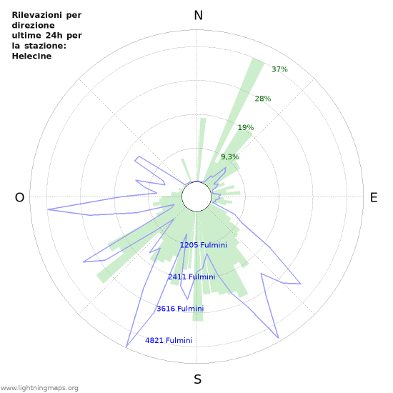 Grafico: Rilevazioni per direzione