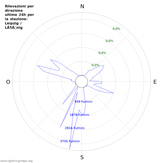 Grafico: Rilevazioni per direzione