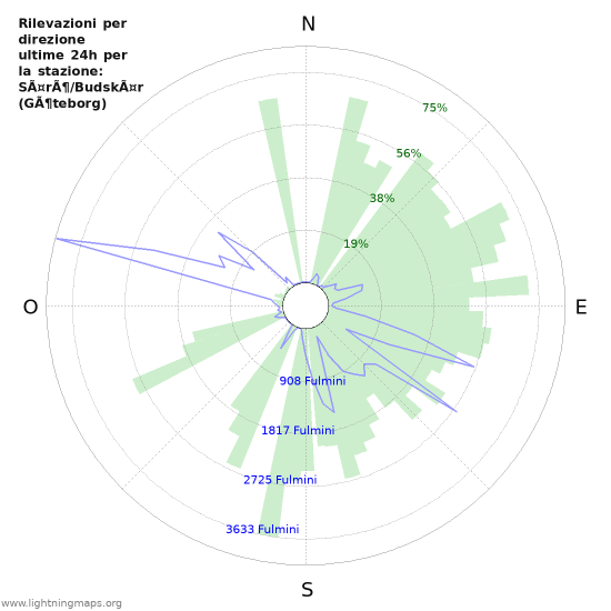 Grafico: Rilevazioni per direzione