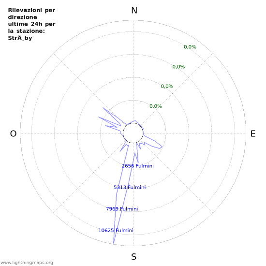 Grafico: Rilevazioni per direzione